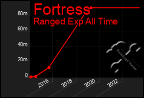 Total Graph of Fortress