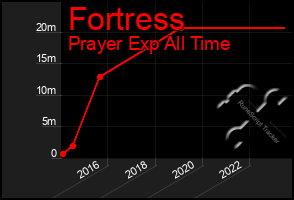 Total Graph of Fortress