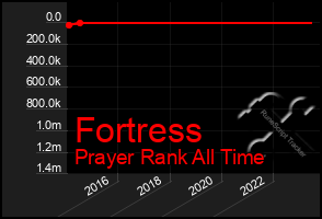 Total Graph of Fortress