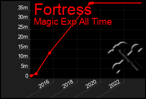 Total Graph of Fortress