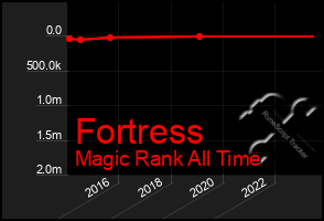 Total Graph of Fortress