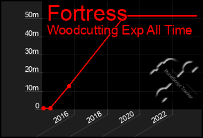 Total Graph of Fortress