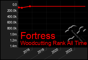 Total Graph of Fortress