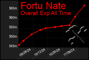 Total Graph of Fortu Nate