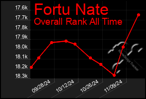 Total Graph of Fortu Nate