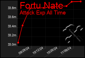 Total Graph of Fortu Nate