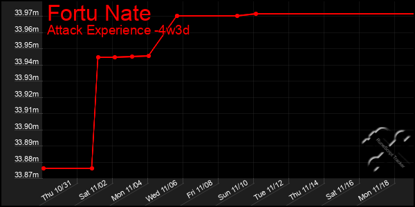 Last 31 Days Graph of Fortu Nate