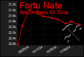 Total Graph of Fortu Nate