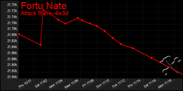 Last 31 Days Graph of Fortu Nate