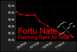 Total Graph of Fortu Nate