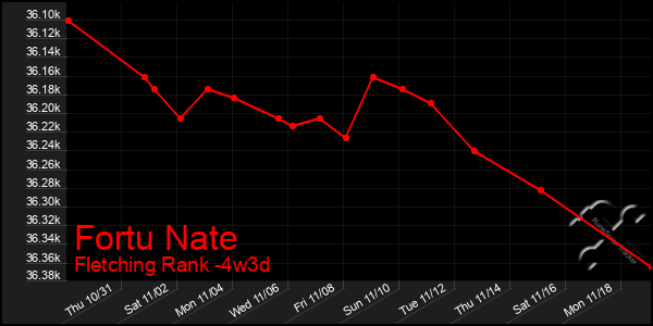 Last 31 Days Graph of Fortu Nate