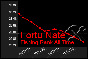 Total Graph of Fortu Nate