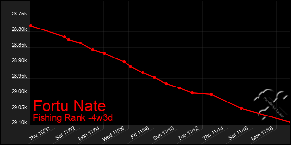 Last 31 Days Graph of Fortu Nate