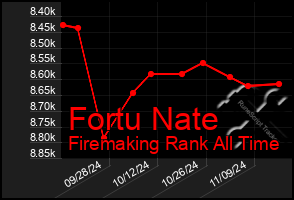 Total Graph of Fortu Nate