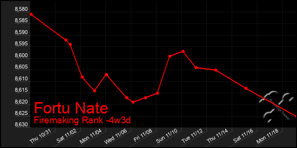 Last 31 Days Graph of Fortu Nate