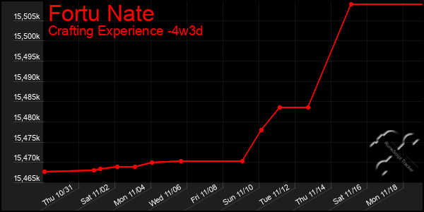 Last 31 Days Graph of Fortu Nate