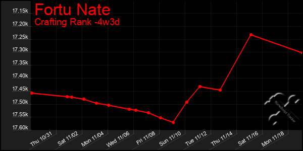 Last 31 Days Graph of Fortu Nate