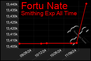 Total Graph of Fortu Nate