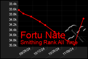 Total Graph of Fortu Nate