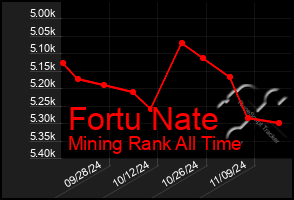 Total Graph of Fortu Nate