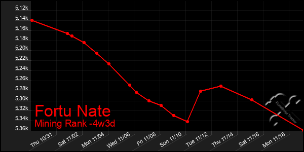 Last 31 Days Graph of Fortu Nate