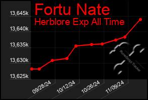 Total Graph of Fortu Nate