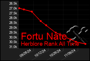 Total Graph of Fortu Nate