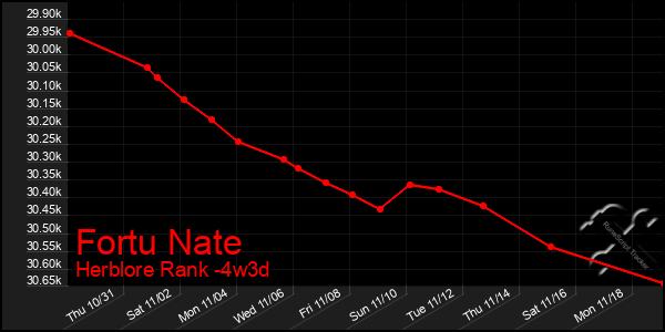 Last 31 Days Graph of Fortu Nate