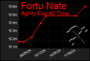 Total Graph of Fortu Nate