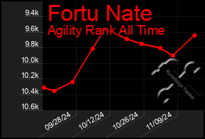 Total Graph of Fortu Nate