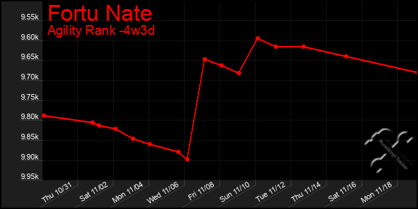 Last 31 Days Graph of Fortu Nate