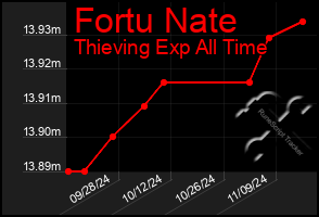 Total Graph of Fortu Nate