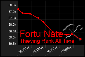 Total Graph of Fortu Nate