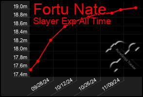 Total Graph of Fortu Nate