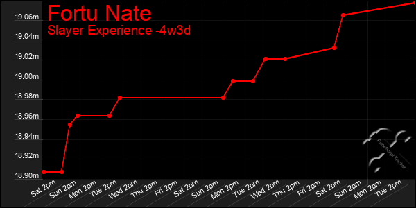 Last 31 Days Graph of Fortu Nate