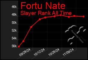 Total Graph of Fortu Nate