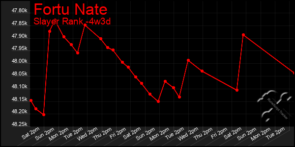 Last 31 Days Graph of Fortu Nate