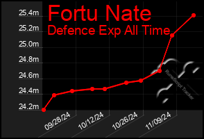 Total Graph of Fortu Nate