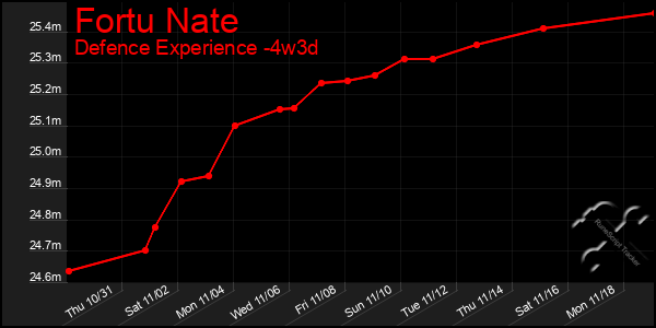 Last 31 Days Graph of Fortu Nate