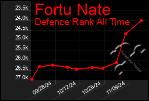 Total Graph of Fortu Nate