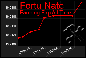 Total Graph of Fortu Nate