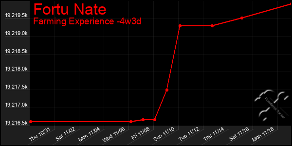 Last 31 Days Graph of Fortu Nate