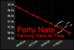 Total Graph of Fortu Nate