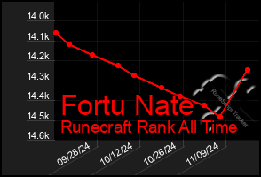 Total Graph of Fortu Nate