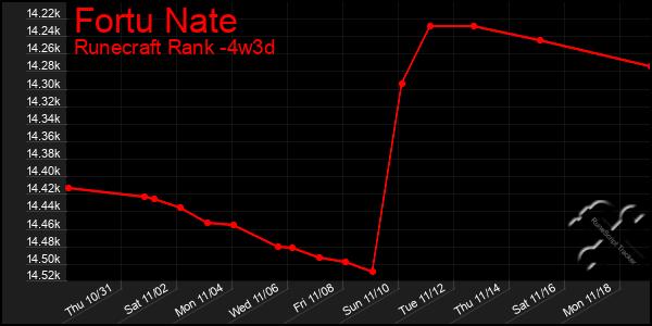 Last 31 Days Graph of Fortu Nate