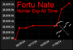 Total Graph of Fortu Nate