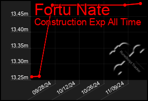 Total Graph of Fortu Nate