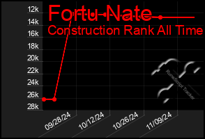 Total Graph of Fortu Nate