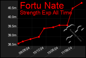 Total Graph of Fortu Nate