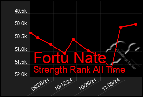 Total Graph of Fortu Nate